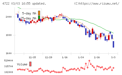 フューチャーチャート