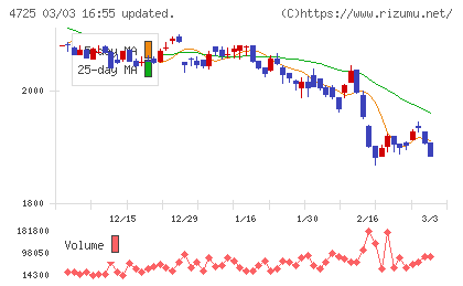 ＣＡＣ　Ｈｏｌｄｉｎｇｓチャート