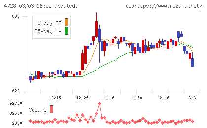 トーセチャート
