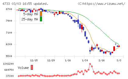 オービックビジネスコンサルタントチャート