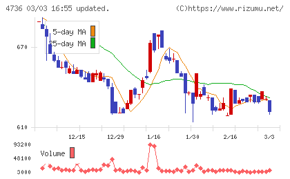日本ラッドチャート