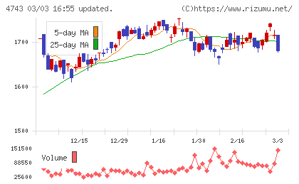 アイティフォーチャート