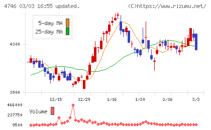 東計電算チャート