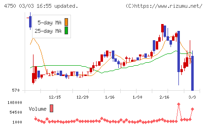 ダイサンチャート