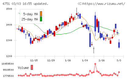 サイバーエージェントチャート