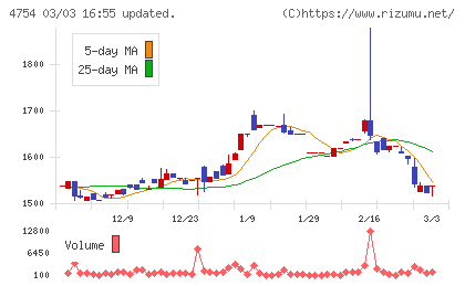 トスネットチャート