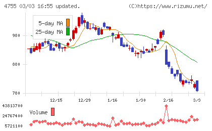 楽天グループチャート