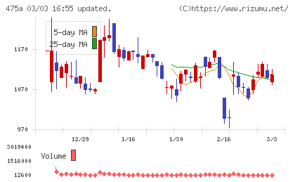 ギミックチャート