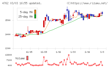 エックスネットチャート