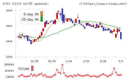 クリーク・アンド・リバー社チャート