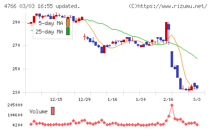 ピーエイチャート