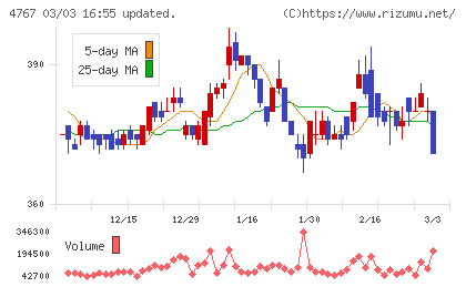 テー・オー・ダブリューチャート