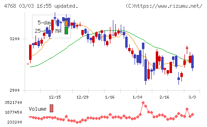 大塚商会チャート