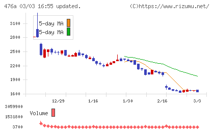 辻・本郷ＩＴコンサルティングチャート