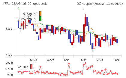 エフアンドエムチャート