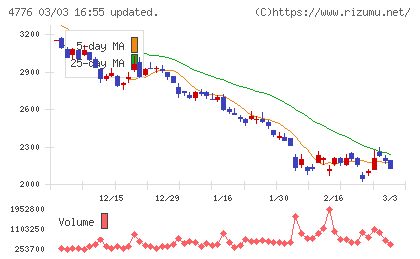 サイボウズチャート