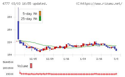 ガーラチャート