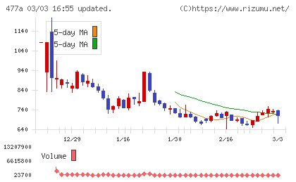 スタートラインチャート