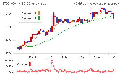 ＮＣＤチャート
