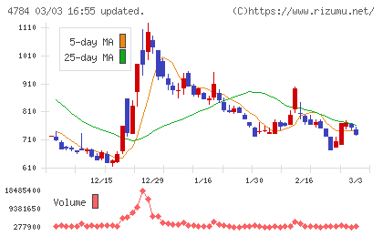 ＧＭＯインターネットチャート