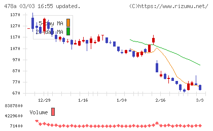 フツパーチャート