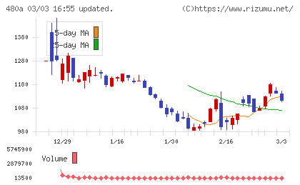 リブ・コンサルティングチャート