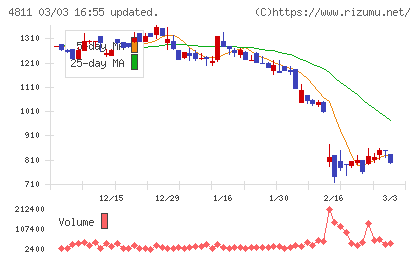 ドリーム・アーツチャート