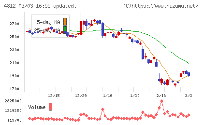 電通総研チャート