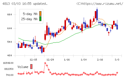 ＡＣＣＥＳＳチャート