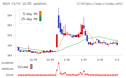 ネクストウェアチャート