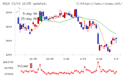 東映アニメーションチャート