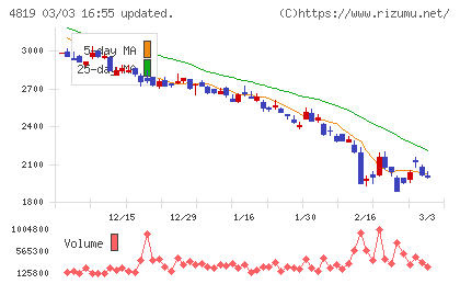 デジタルガレージチャート