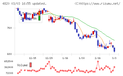 ＥＭシステムズチャート