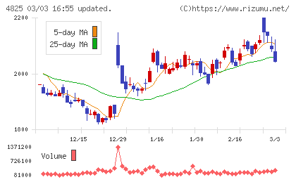 ウェザーニューズチャート