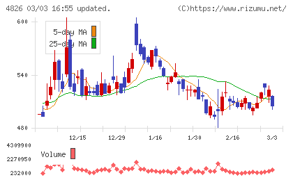 ＣＩＪチャート