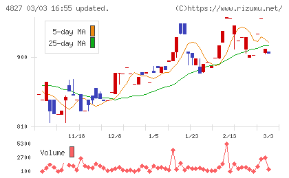 ビジネス・ワンホールディングスチャート
