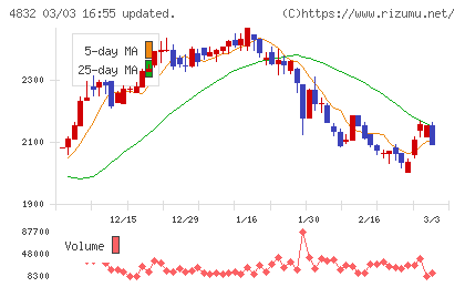 ＪＦＥシステムズチャート