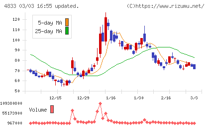 Ｄｅｆ　ｃｏｎｓｕｌｔｉｎｇチャート