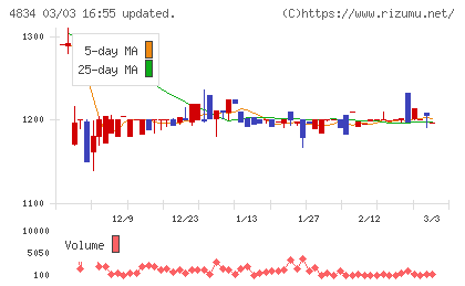 キャリアバンクチャート