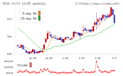 スペースシャワーＳＫＩＹＡＫＩホールディングスチャート