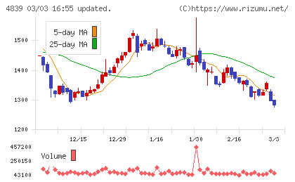 ＷＯＷＯＷチャート