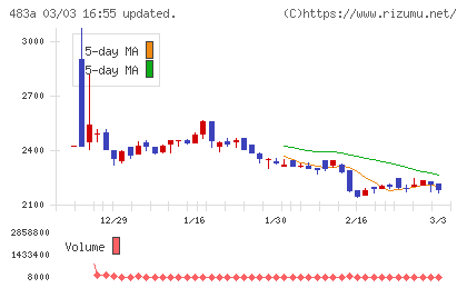 テラテクノロジーチャート