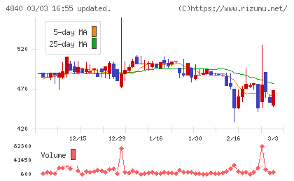 トライアイズチャート