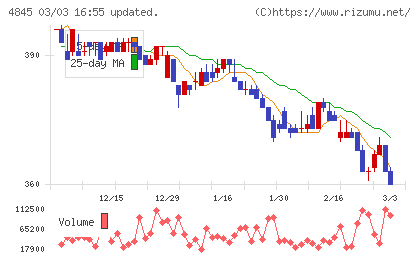 スカラチャート