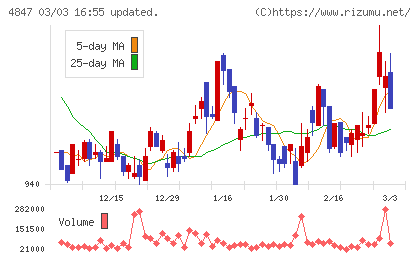 インテリジェント　ウェイブチャート