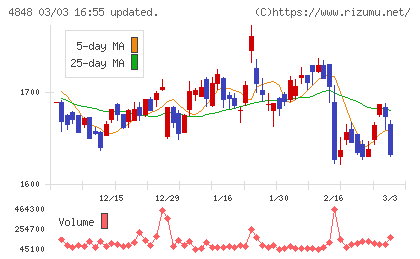 フルキャストホールディングスチャート