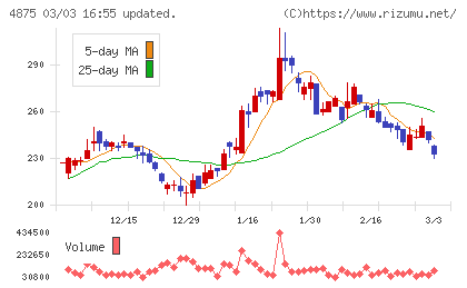 メディシノバチャート