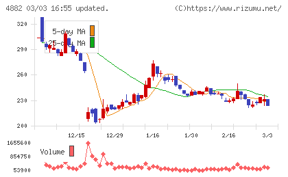 ペルセウスプロテオミクスチャート