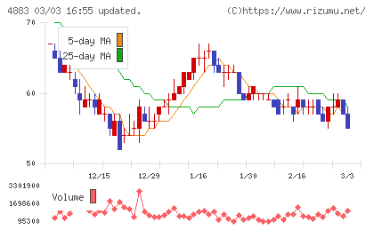 モダリスチャート