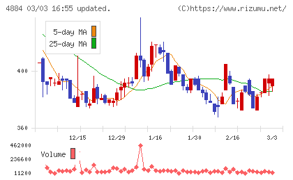 クリングルファーマチャート